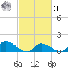 North end tide chart for Tuesday, March 3, 2026