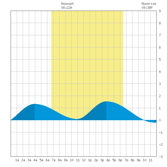 North end tide chart for Friday, March 6, 2026
