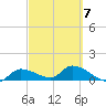 North end tide chart for Saturday, March 7, 2026