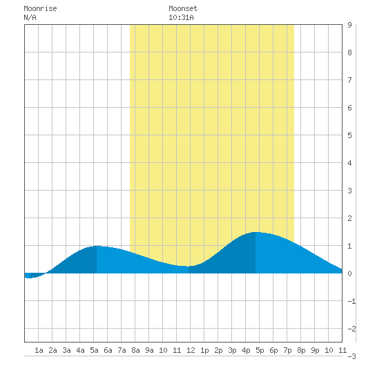 North end tide chart for Sunday, March 8, 2026