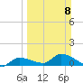 North end tide chart for Sunday, March 8, 2026