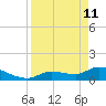 North end tide chart for Saturday, April 11, 2026