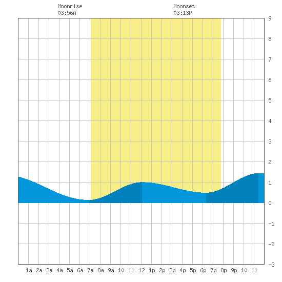 North end tide chart for Sunday, April 12, 2026