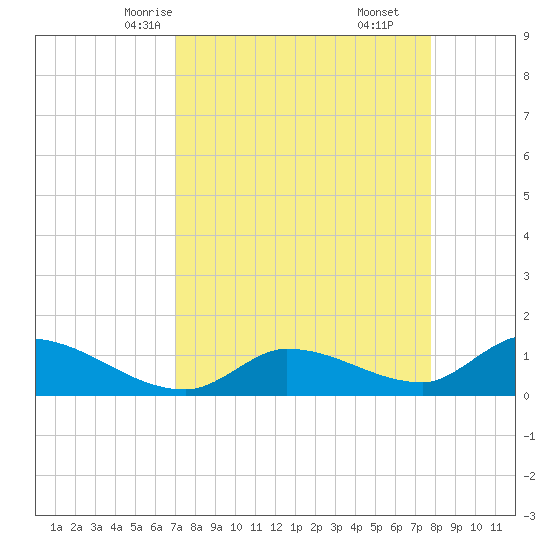 North end tide chart for Monday, April 13, 2026