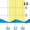 North end tide chart for Monday, April 13, 2026