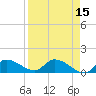 North end tide chart for Wednesday, April 15, 2026