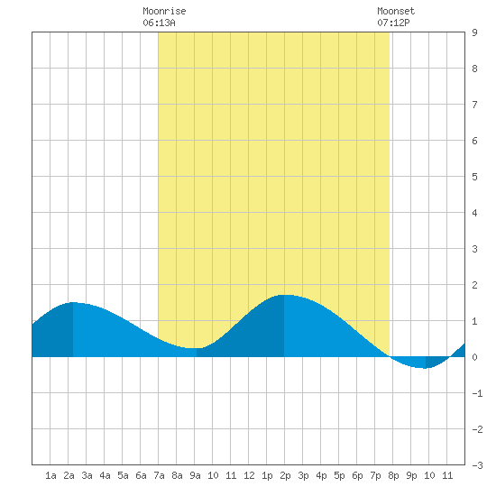 North end tide chart for Thursday, April 16, 2026