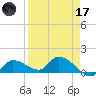 North end tide chart for Friday, April 17, 2026