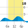 North end tide chart for Saturday, April 18, 2026
