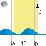 North end tide chart for Wednesday, April 1, 2026