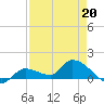 North end tide chart for Monday, April 20, 2026