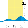 North end tide chart for Tuesday, April 21, 2026