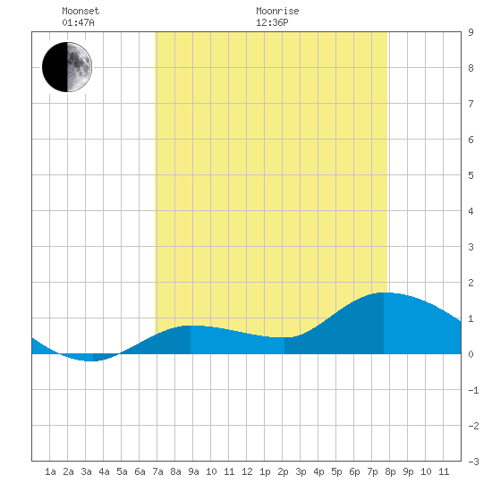 North end tide chart for Thursday, April 23, 2026