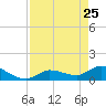 North end tide chart for Saturday, April 25, 2026