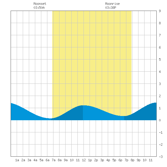 North end tide chart for Sunday, April 26, 2026