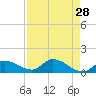 North end tide chart for Tuesday, April 28, 2026