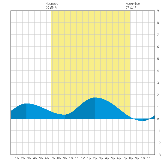 North end tide chart for Thursday, April 30, 2026
