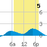 North end tide chart for Sunday, April 5, 2026