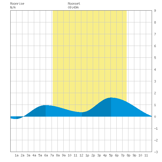 North end tide chart for Monday, April 6, 2026