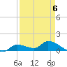 North end tide chart for Monday, April 6, 2026