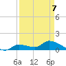 North end tide chart for Tuesday, April 7, 2026