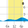 North end tide chart for Wednesday, April 8, 2026