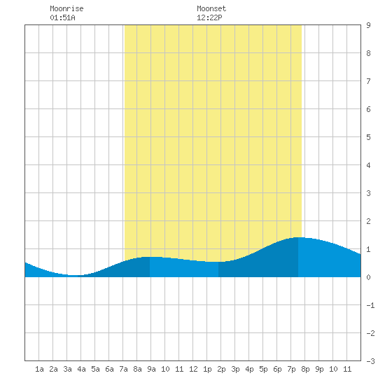 North end tide chart for Thursday, April 9, 2026