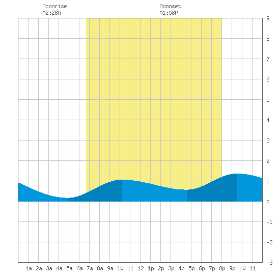 North end tide chart for Sunday, May 10, 2026