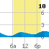 North end tide chart for Sunday, May 10, 2026