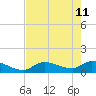 North end tide chart for Monday, May 11, 2026