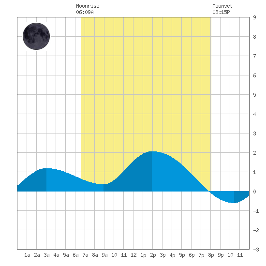 North end tide chart for Saturday, May 16, 2026