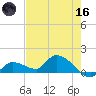 North end tide chart for Saturday, May 16, 2026