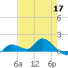 North end tide chart for Sunday, May 17, 2026