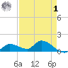 North end tide chart for Friday, May 1, 2026
