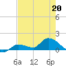 North end tide chart for Wednesday, May 20, 2026