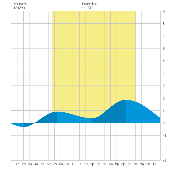 North end tide chart for Thursday, May 21, 2026
