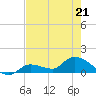 North end tide chart for Thursday, May 21, 2026