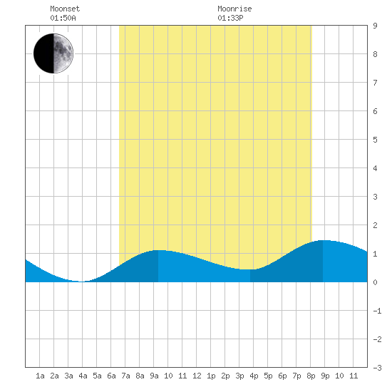 North end tide chart for Saturday, May 23, 2026