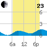 North end tide chart for Saturday, May 23, 2026