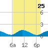 North end tide chart for Monday, May 25, 2026