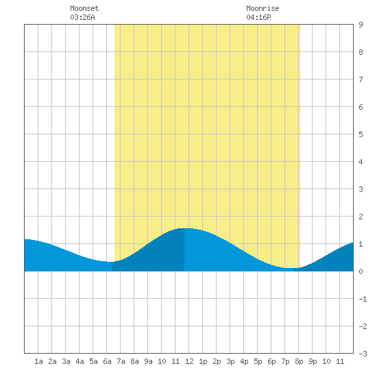 North end tide chart for Tuesday, May 26, 2026