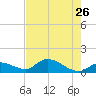 North end tide chart for Tuesday, May 26, 2026