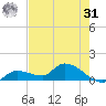 North end tide chart for Sunday, May 31, 2026