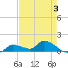 North end tide chart for Sunday, May 3, 2026