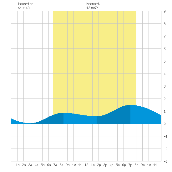 North end tide chart for Friday, May 8, 2026