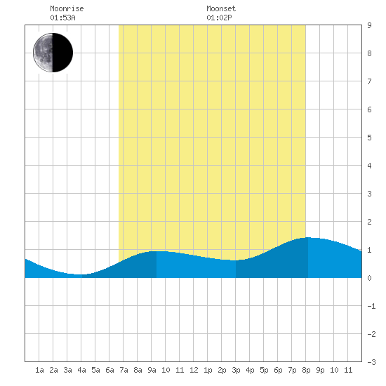 North end tide chart for Saturday, May 9, 2026