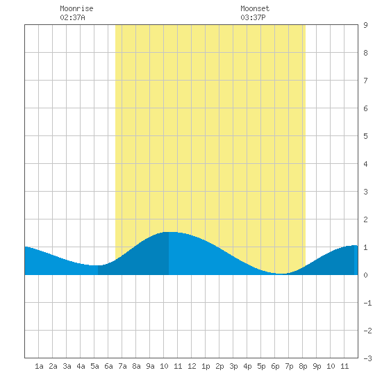 North end tide chart for Wednesday, June 10, 2026
