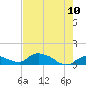North end tide chart for Wednesday, June 10, 2026