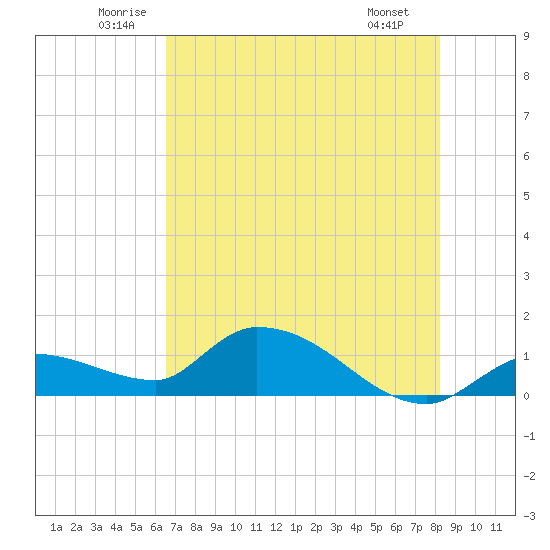 North end tide chart for Thursday, June 11, 2026