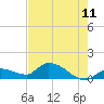 North end tide chart for Thursday, June 11, 2026